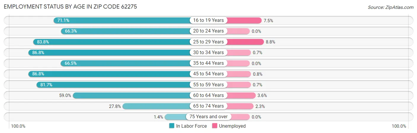 Employment Status by Age in Zip Code 62275