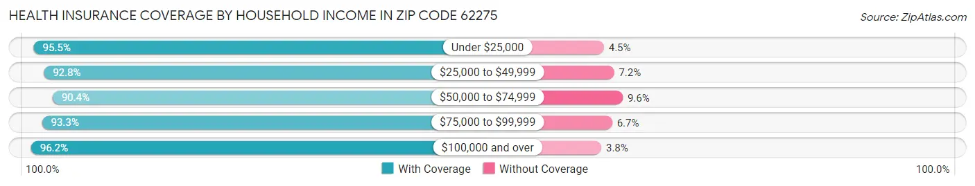 Health Insurance Coverage by Household Income in Zip Code 62275