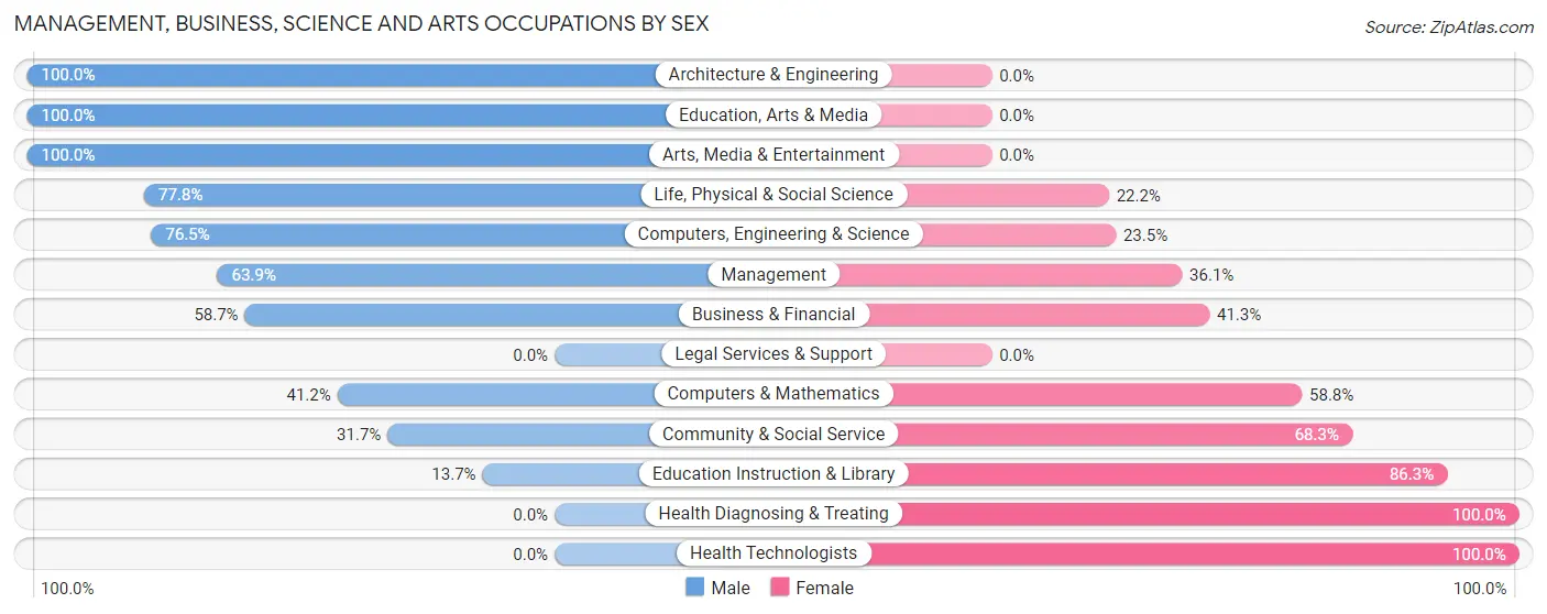 Management, Business, Science and Arts Occupations by Sex in Zip Code 62275
