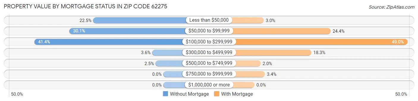 Property Value by Mortgage Status in Zip Code 62275