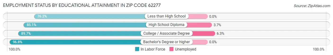 Employment Status by Educational Attainment in Zip Code 62277