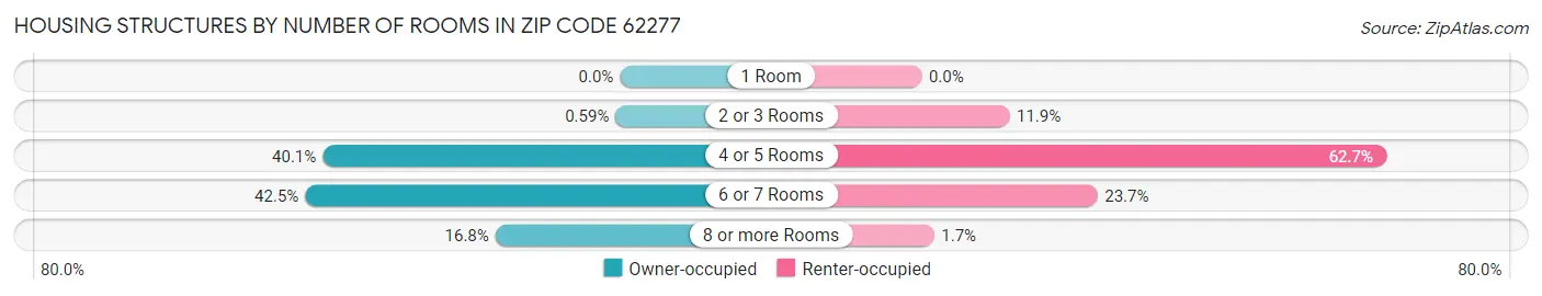 Housing Structures by Number of Rooms in Zip Code 62277