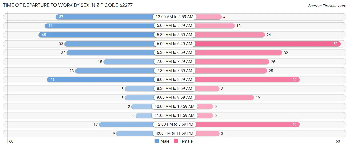 Time of Departure to Work by Sex in Zip Code 62277