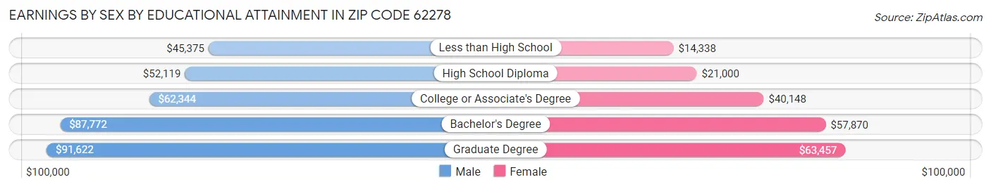 Earnings by Sex by Educational Attainment in Zip Code 62278