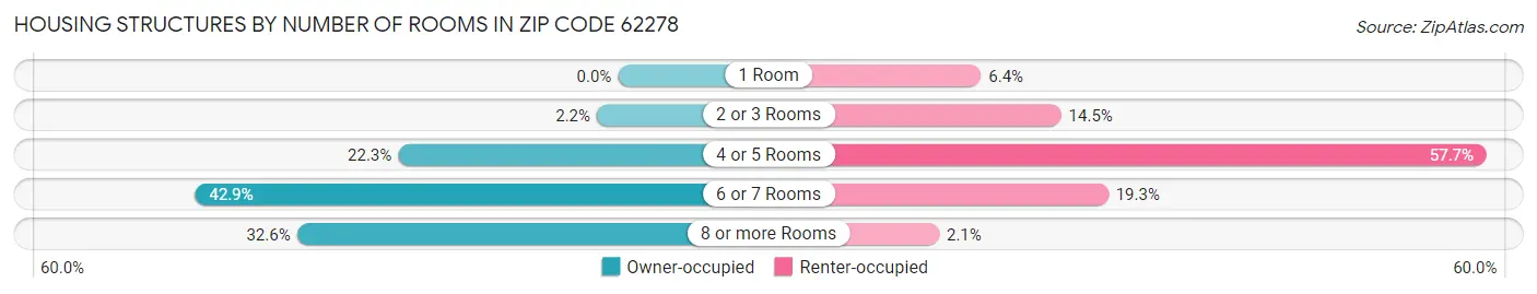 Housing Structures by Number of Rooms in Zip Code 62278