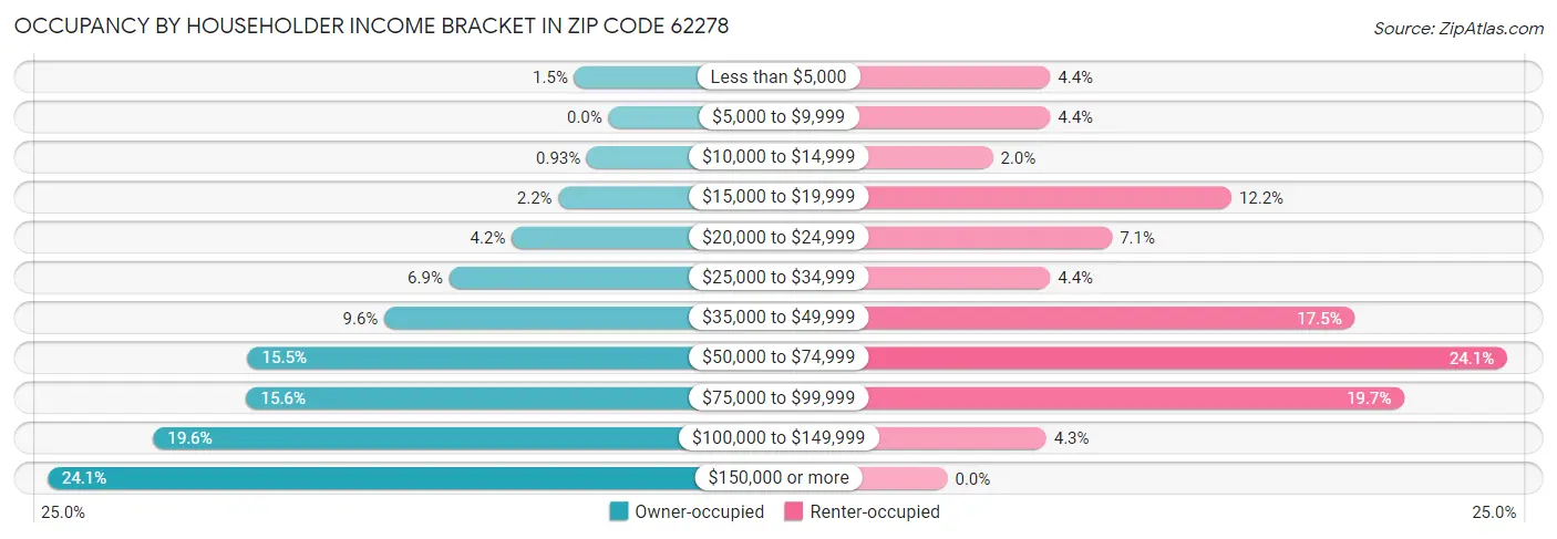 Occupancy by Householder Income Bracket in Zip Code 62278