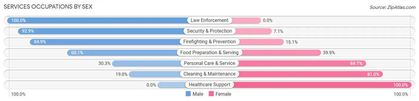 Services Occupations by Sex in Zip Code 62278