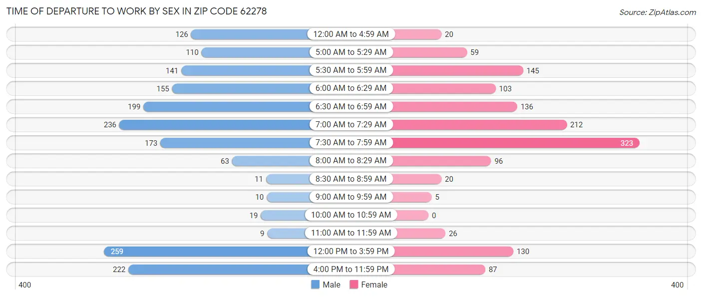 Time of Departure to Work by Sex in Zip Code 62278