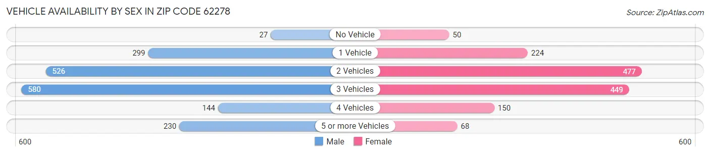 Vehicle Availability by Sex in Zip Code 62278