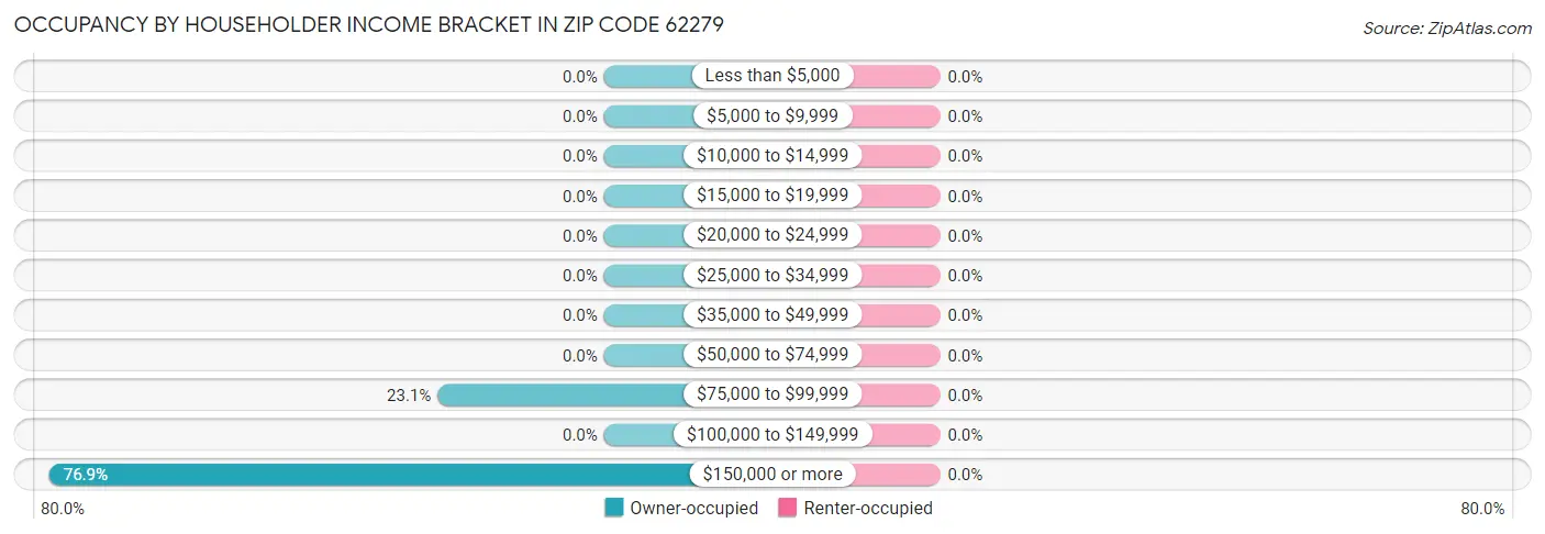 Occupancy by Householder Income Bracket in Zip Code 62279