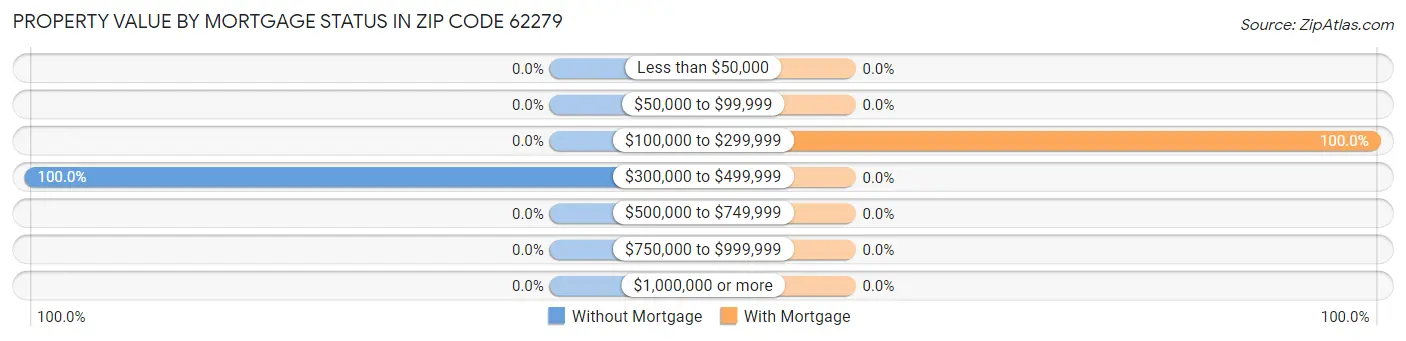 Property Value by Mortgage Status in Zip Code 62279