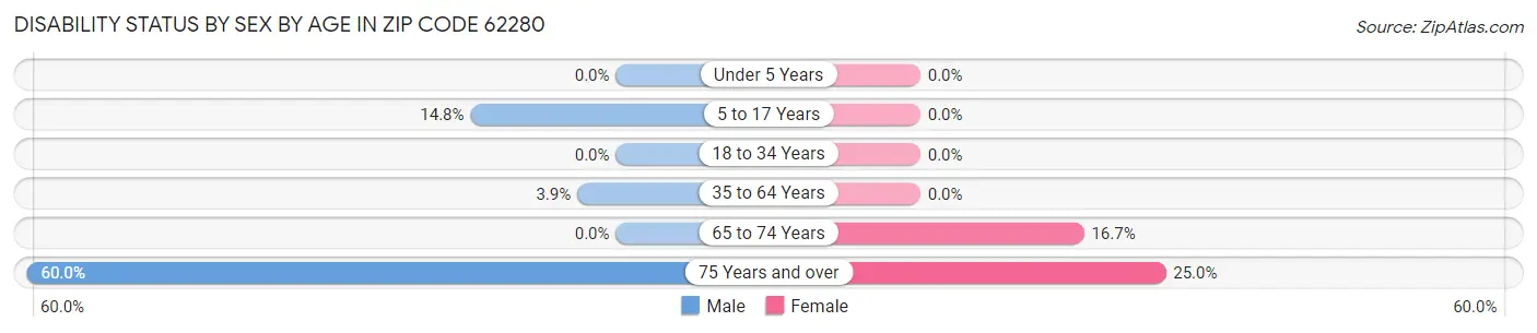 Disability Status by Sex by Age in Zip Code 62280