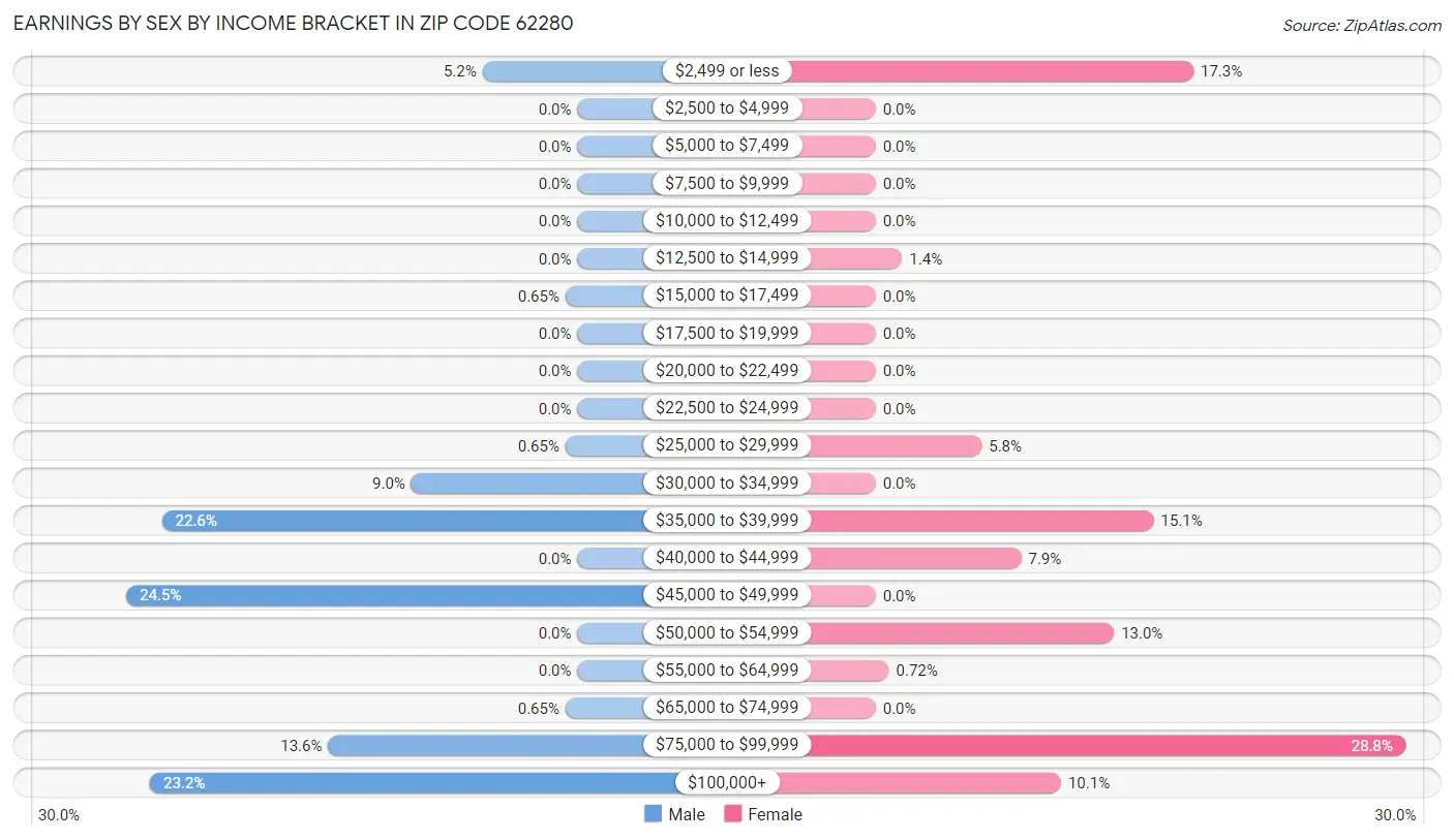 Earnings by Sex by Income Bracket in Zip Code 62280