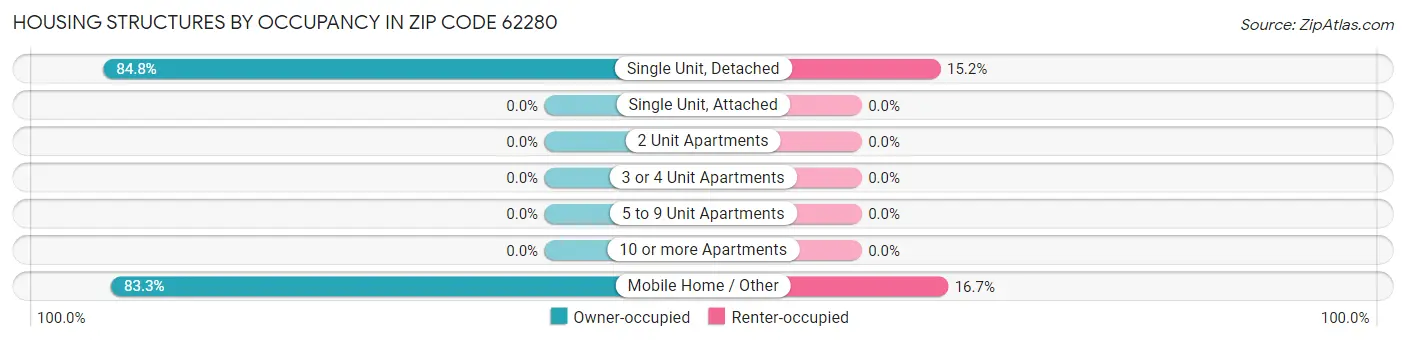 Housing Structures by Occupancy in Zip Code 62280