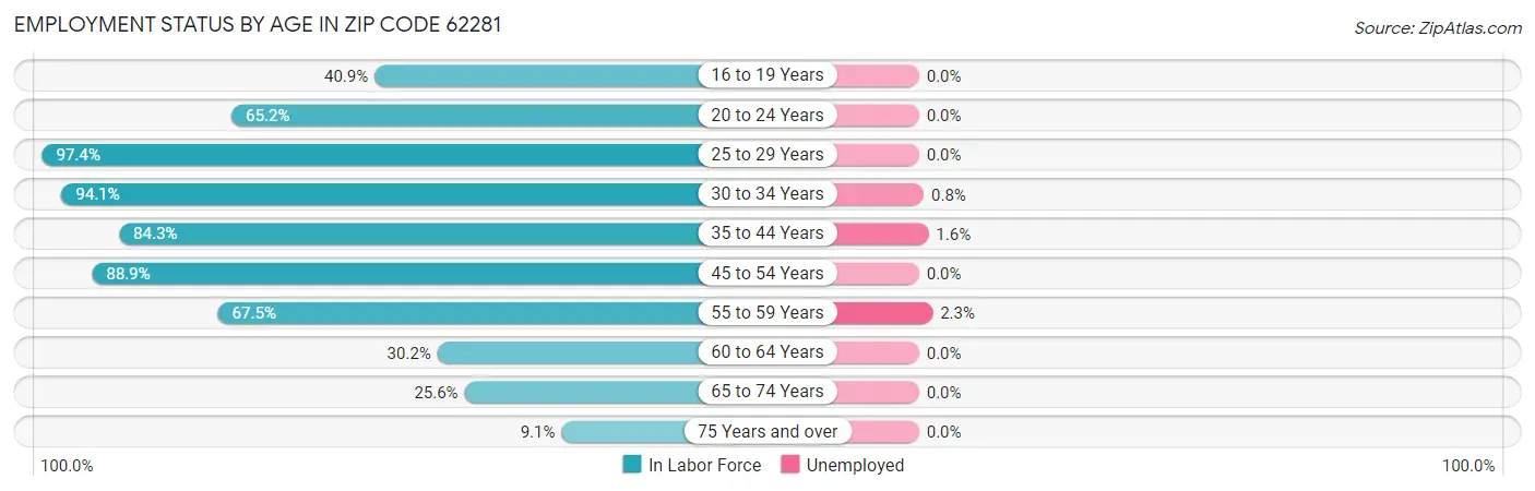 Employment Status by Age in Zip Code 62281