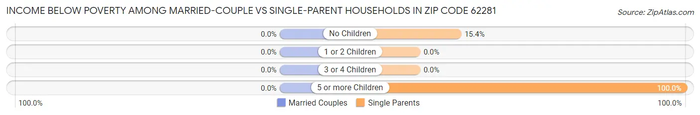 Income Below Poverty Among Married-Couple vs Single-Parent Households in Zip Code 62281