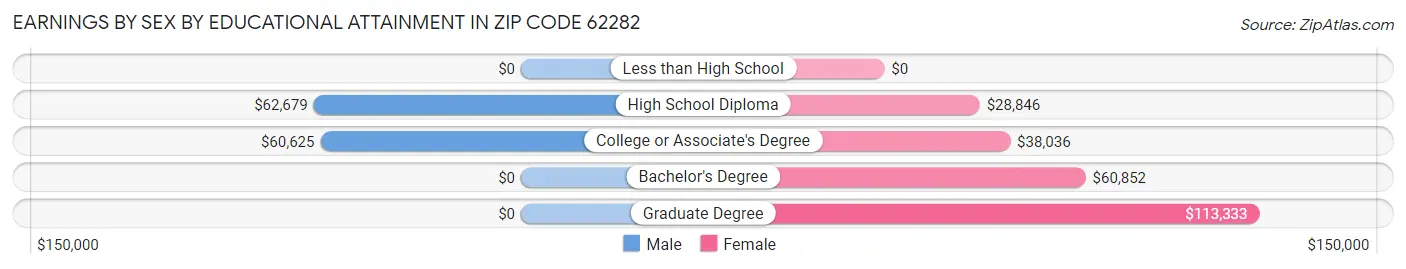 Earnings by Sex by Educational Attainment in Zip Code 62282