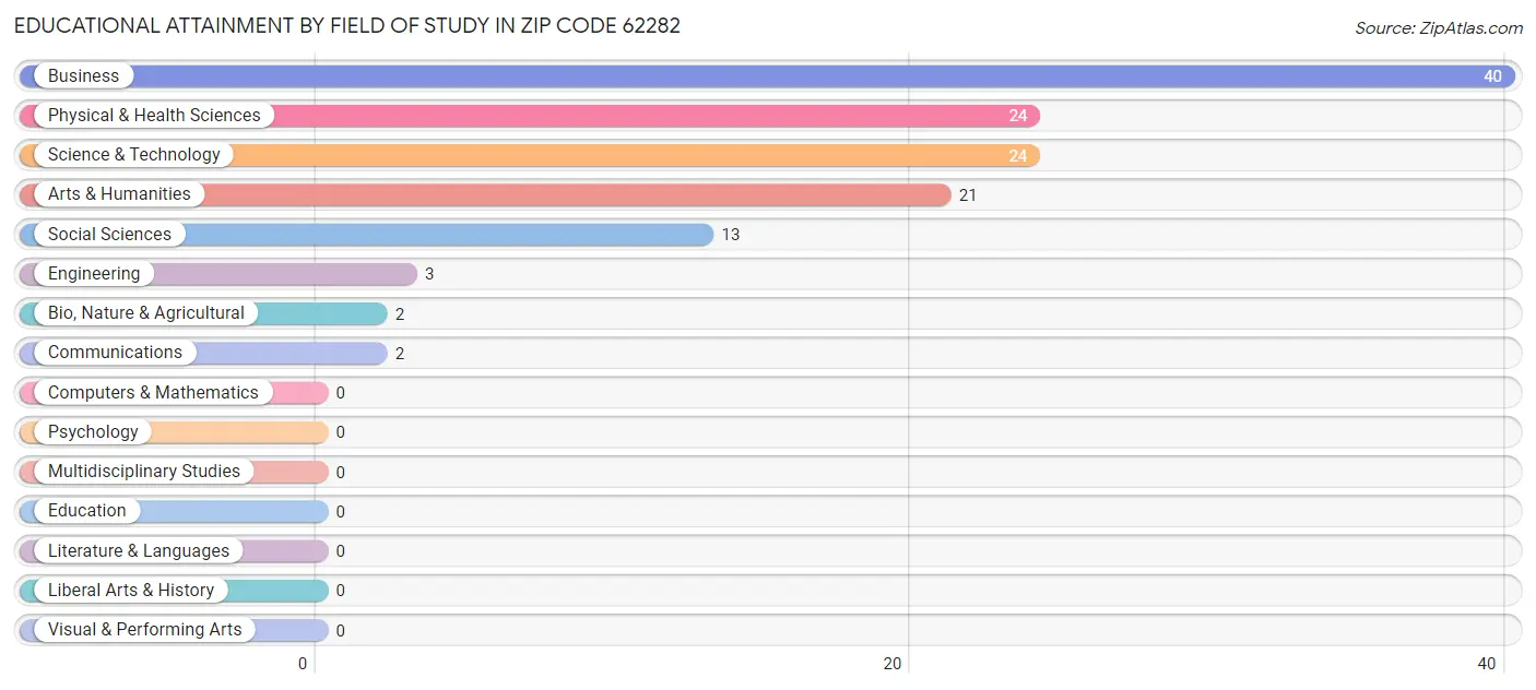 Educational Attainment by Field of Study in Zip Code 62282