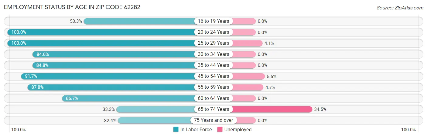 Employment Status by Age in Zip Code 62282