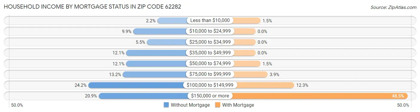 Household Income by Mortgage Status in Zip Code 62282