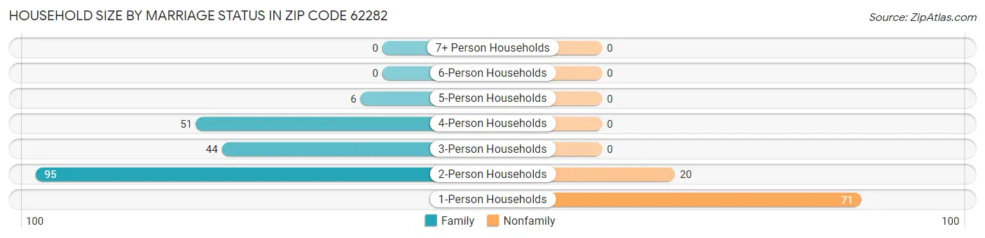 Household Size by Marriage Status in Zip Code 62282