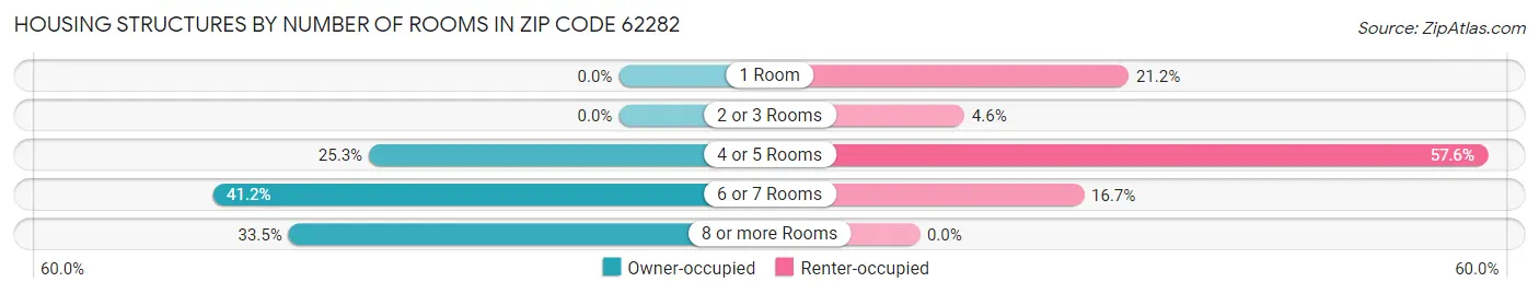 Housing Structures by Number of Rooms in Zip Code 62282