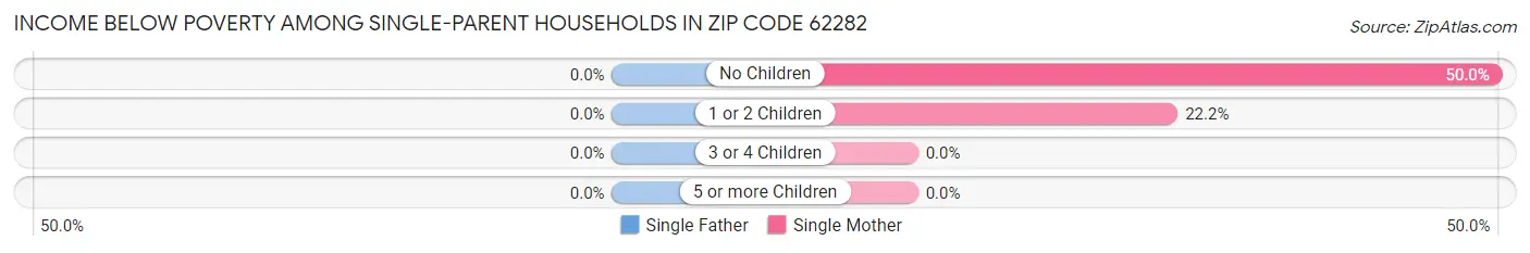 Income Below Poverty Among Single-Parent Households in Zip Code 62282