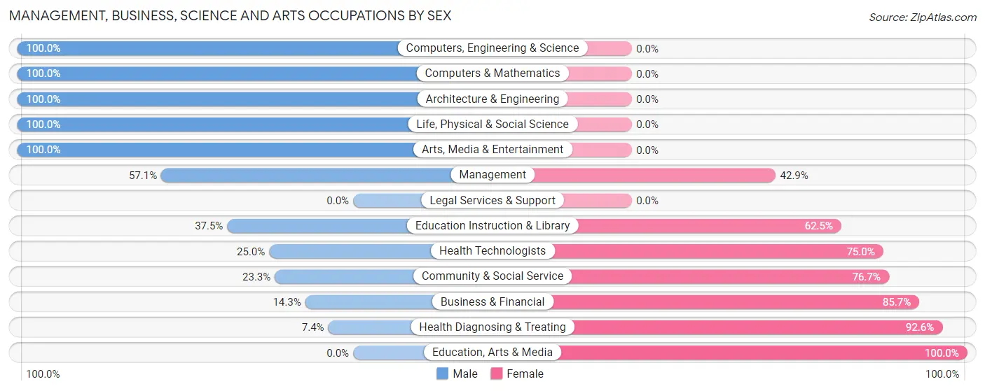 Management, Business, Science and Arts Occupations by Sex in Zip Code 62282