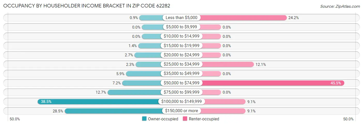 Occupancy by Householder Income Bracket in Zip Code 62282