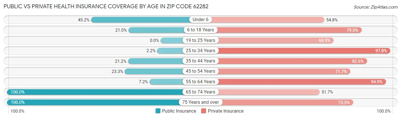 Public vs Private Health Insurance Coverage by Age in Zip Code 62282