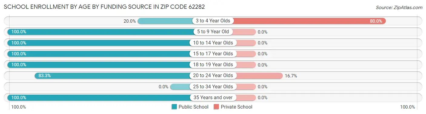 School Enrollment by Age by Funding Source in Zip Code 62282