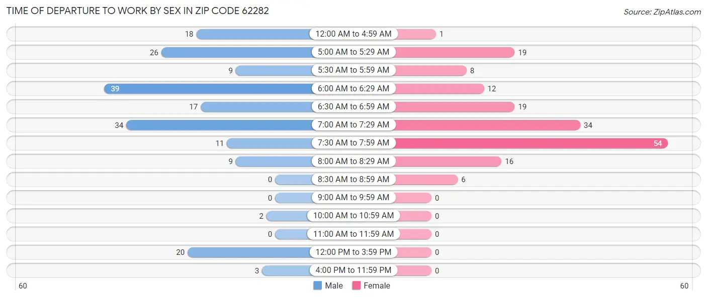 Time of Departure to Work by Sex in Zip Code 62282