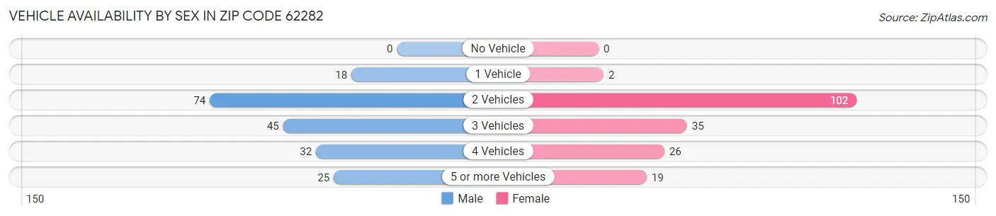 Vehicle Availability by Sex in Zip Code 62282