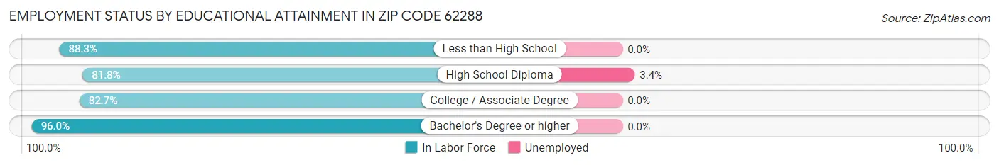 Employment Status by Educational Attainment in Zip Code 62288