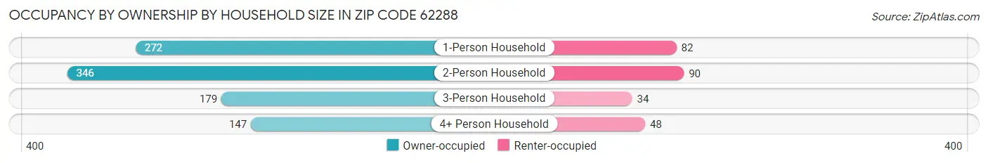 Occupancy by Ownership by Household Size in Zip Code 62288