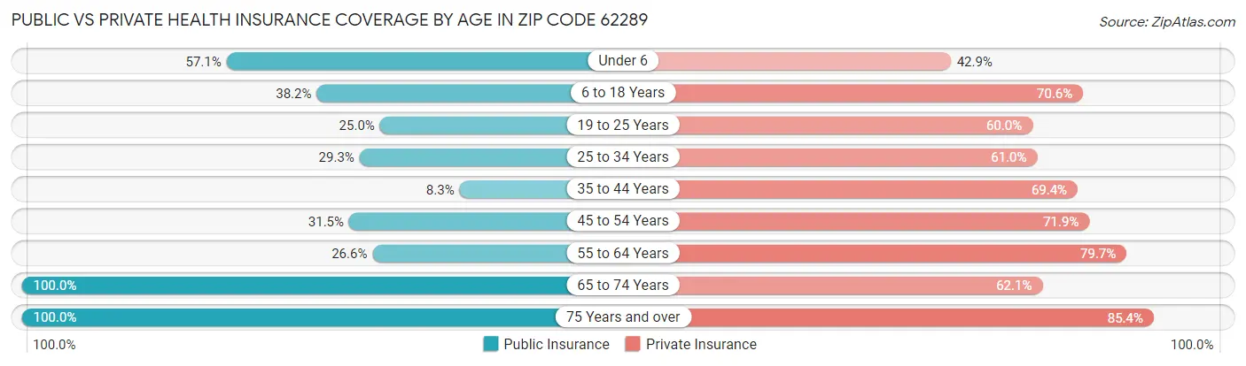 Public vs Private Health Insurance Coverage by Age in Zip Code 62289