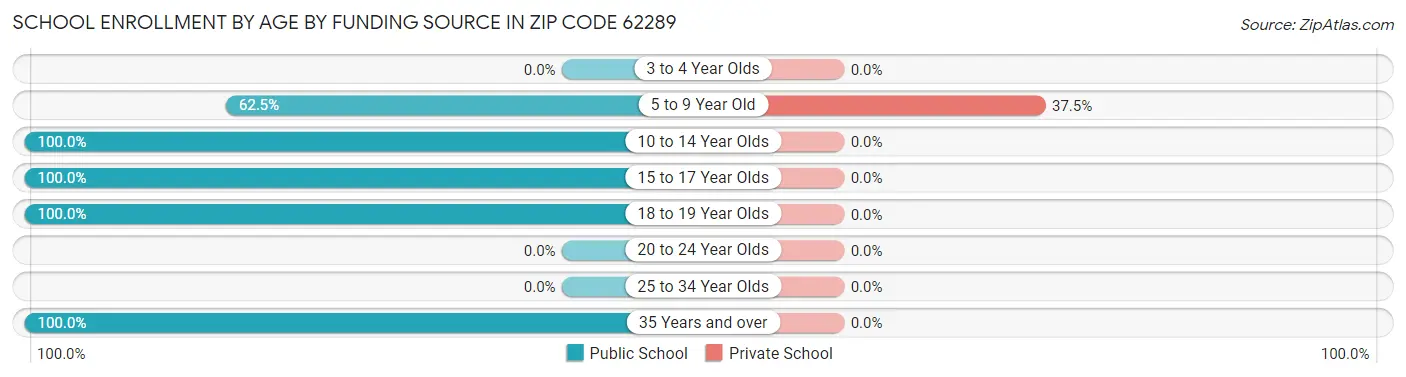 School Enrollment by Age by Funding Source in Zip Code 62289