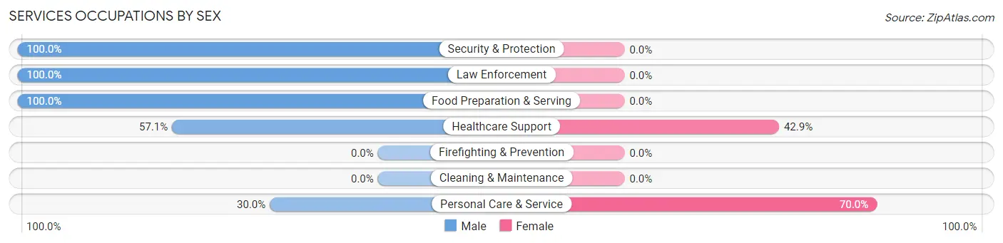 Services Occupations by Sex in Zip Code 62289