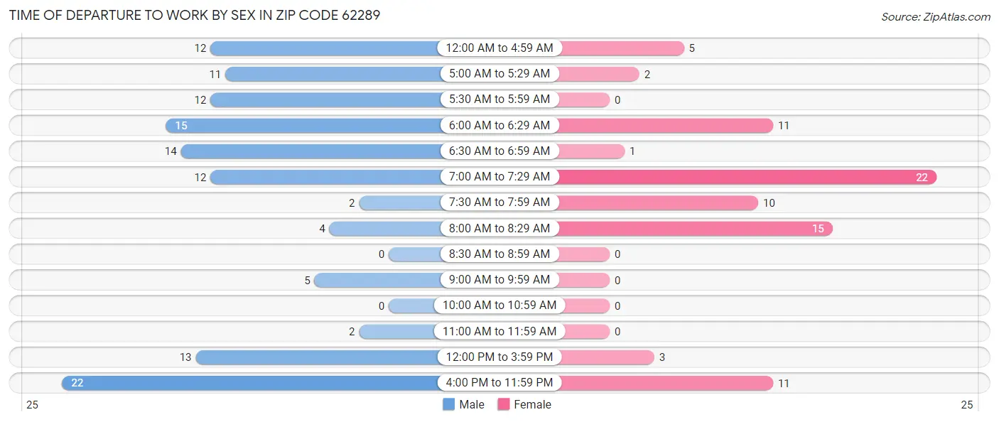 Time of Departure to Work by Sex in Zip Code 62289