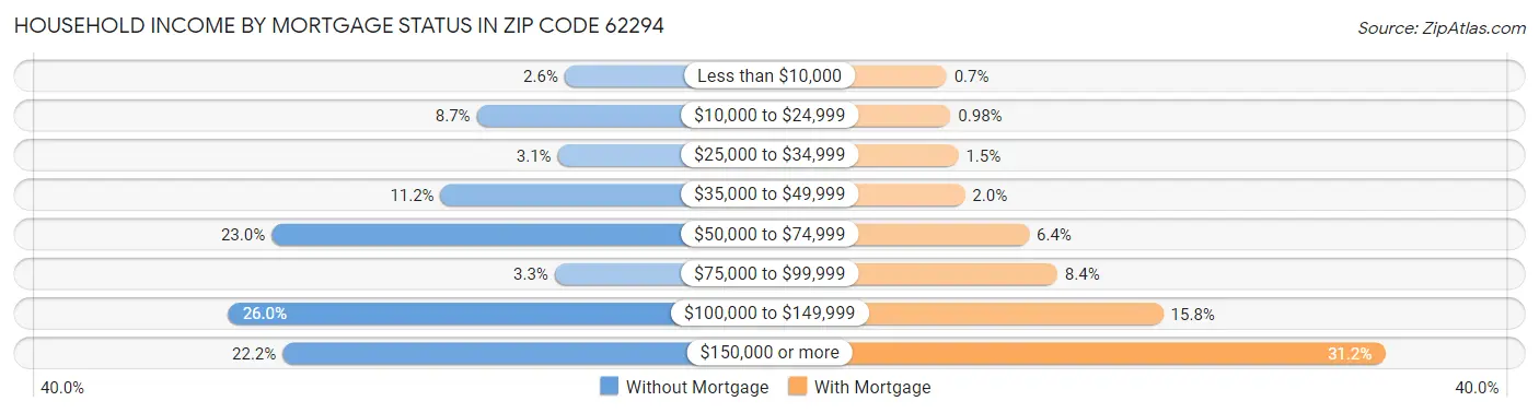Household Income by Mortgage Status in Zip Code 62294