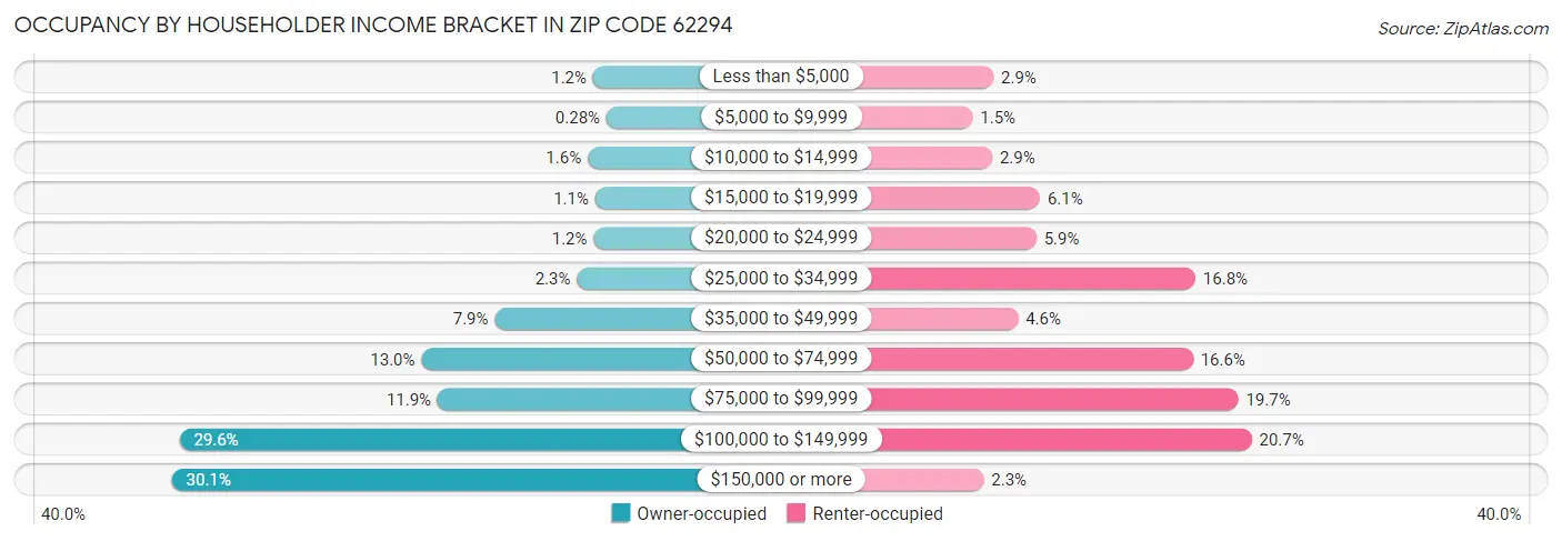 Occupancy by Householder Income Bracket in Zip Code 62294