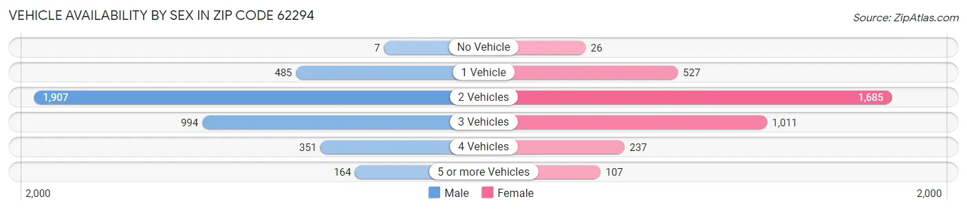 Vehicle Availability by Sex in Zip Code 62294