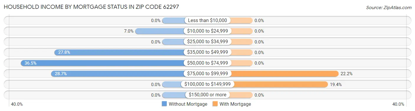 Household Income by Mortgage Status in Zip Code 62297