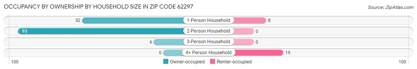 Occupancy by Ownership by Household Size in Zip Code 62297