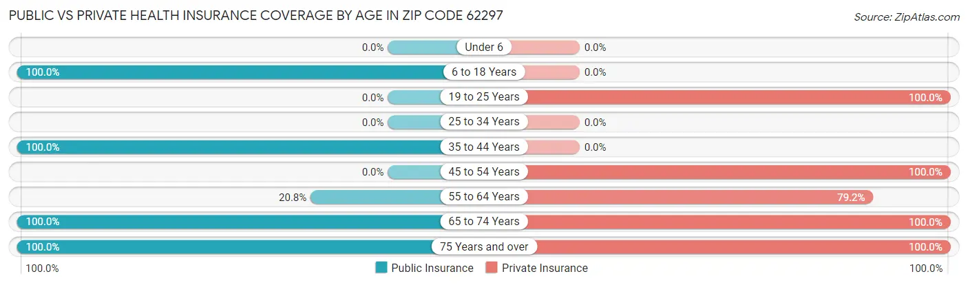 Public vs Private Health Insurance Coverage by Age in Zip Code 62297