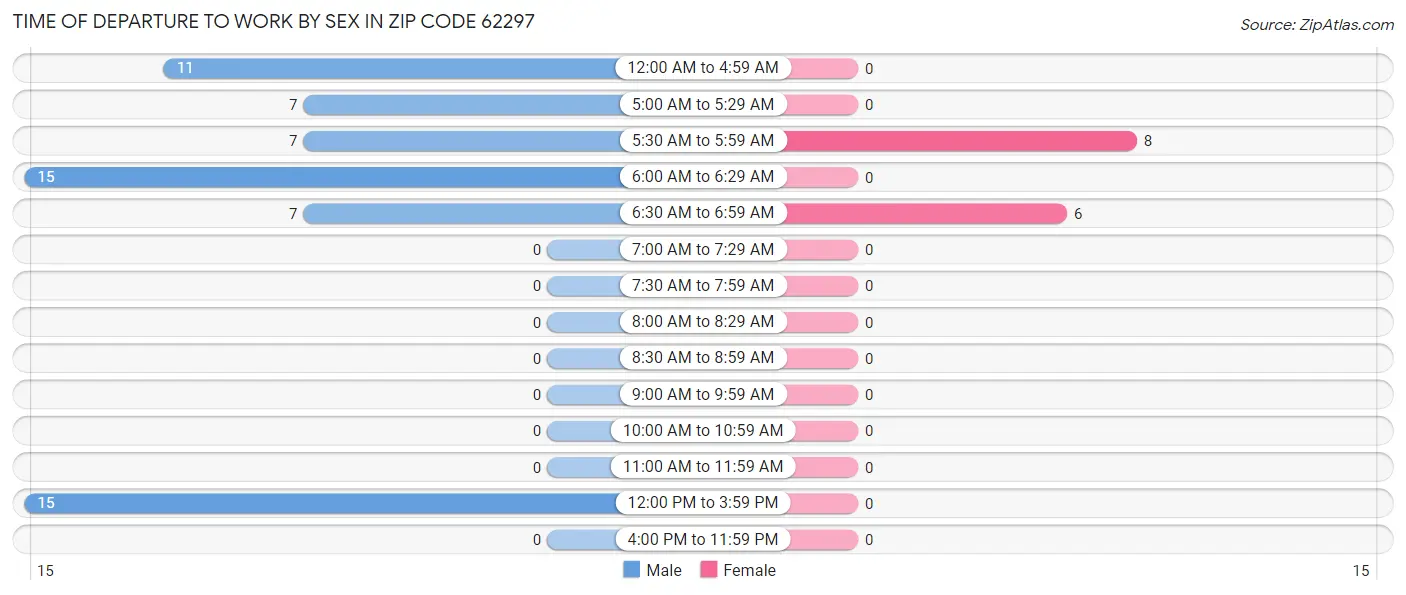 Time of Departure to Work by Sex in Zip Code 62297