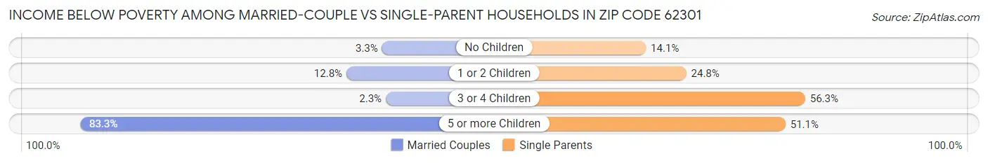 Income Below Poverty Among Married-Couple vs Single-Parent Households in Zip Code 62301