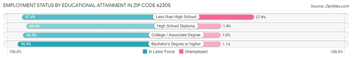 Employment Status by Educational Attainment in Zip Code 62305