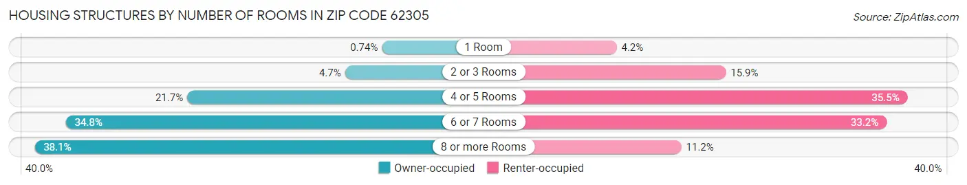 Housing Structures by Number of Rooms in Zip Code 62305