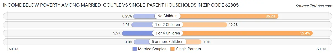 Income Below Poverty Among Married-Couple vs Single-Parent Households in Zip Code 62305